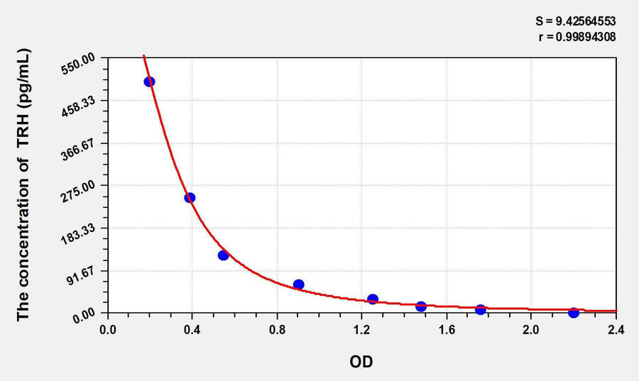 Human TRH(Thyrotropin Releasing Hormone) ELISA Kit