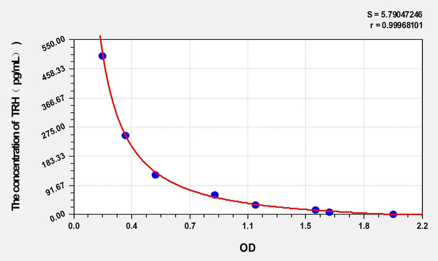 Mouse TRH(Thyrotropin Releasing Hormone) ELISA Kit