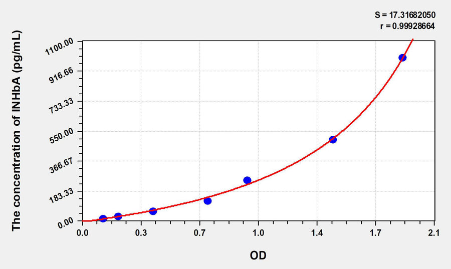 Rat INHbA(Inhibin Beta A) ELISA Kit 96T*5