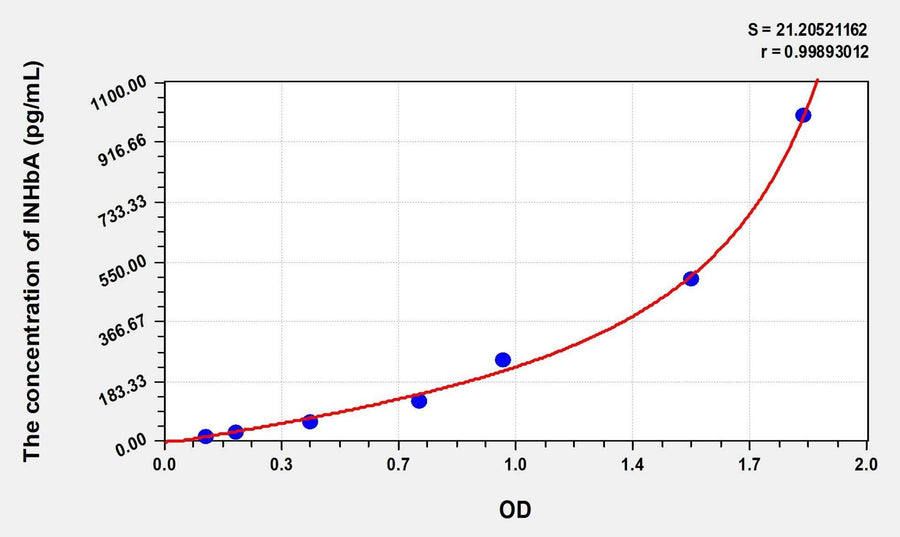 Rat INHbA(Inhibin Beta A) Microsample ELISA Kit