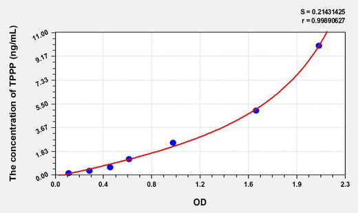 Mouse TPPP(Tubulin Polymerization Promoting Protein) ELISA Kit