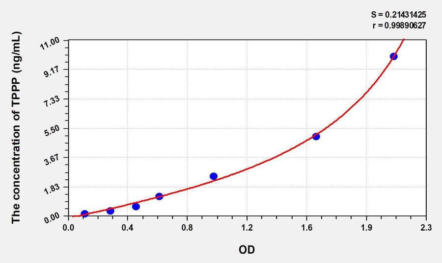 Mouse TPPP(Tubulin Polymerization Promoting Protein) ELISA Kit