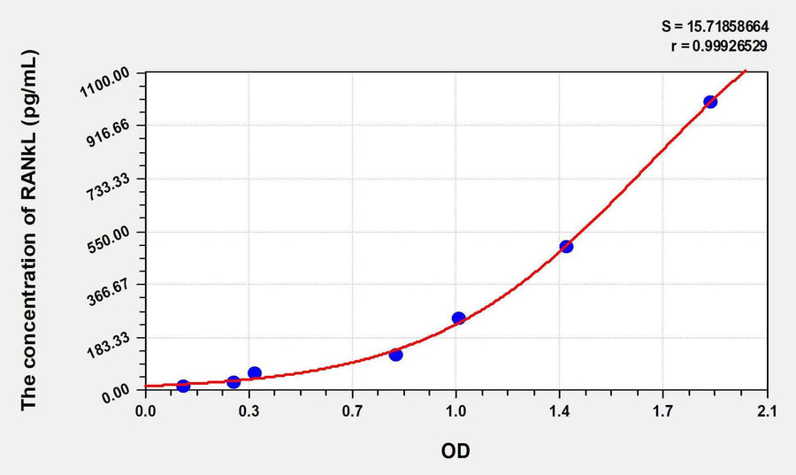Mouse sRANKL(Soluble Receptor Activator of Nuclear factor-kB Ligand) ELISA Kit