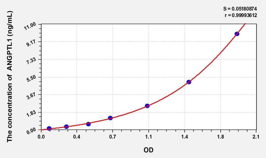 Human ANGPTL1(Angiopoietin Like Protein 1) ELISA Kit