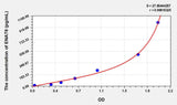 Rat ENA78(Epithelial Neutrophil Activating Peptide 78) ELISA Kit