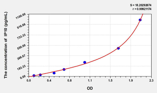 Rat IP10(Interferon Gamma Induced Protein 10kDa) ELISA Kit