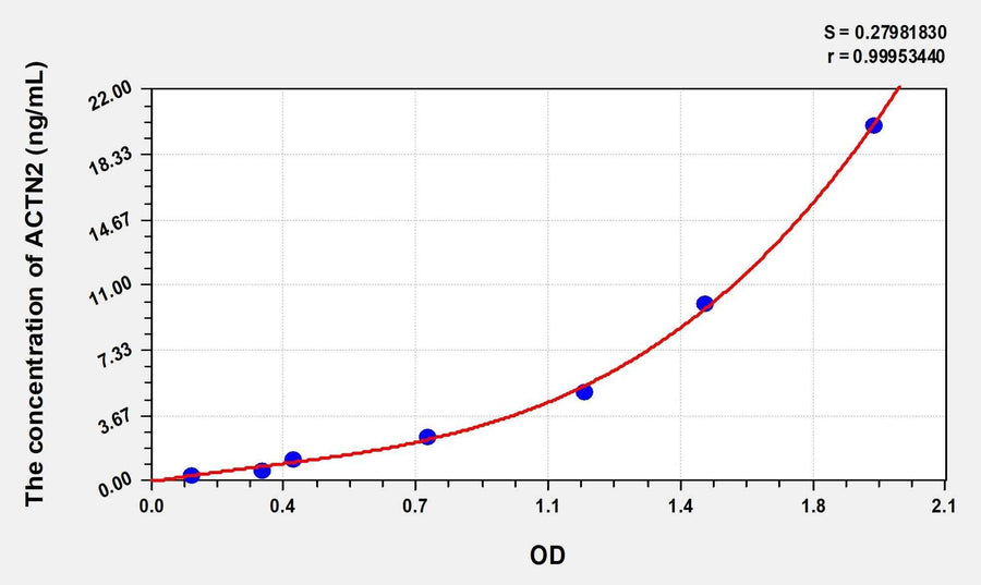 Human ACTN2(Actinin Alpha 2) Microsample ELISA Kit
