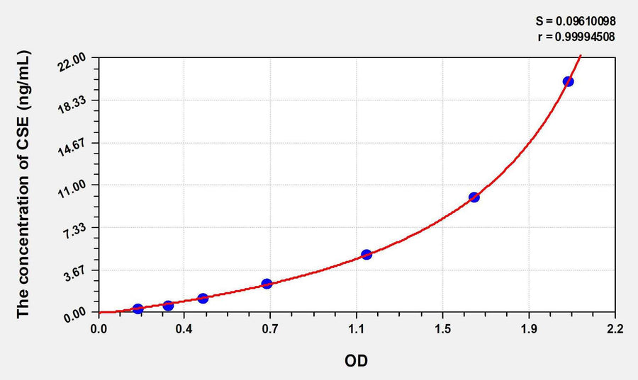 Human CSE(Cystathionine Gamma Lyase) ELISA Kit