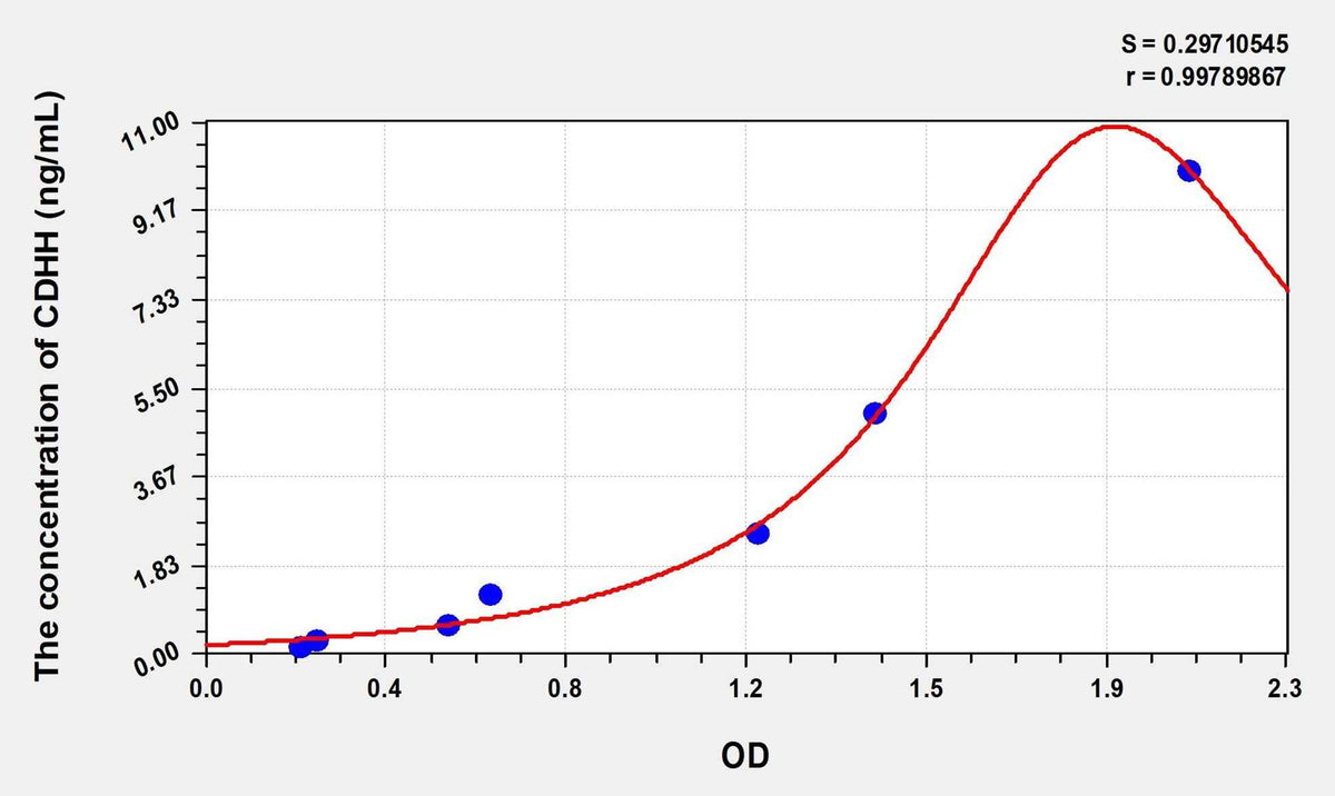 Human CDHH(Cadherin, Heart) Microsample ELISA Kit