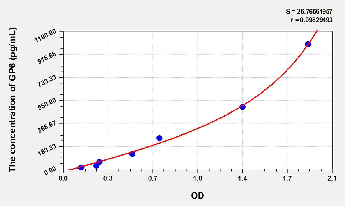 Human GP6(Glycoprotein VI, Platelet) ELISA Kit