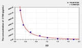 Rat CTXII(Cross Linked C-Telopeptide Of Type II Collagen) ELISA Kit
