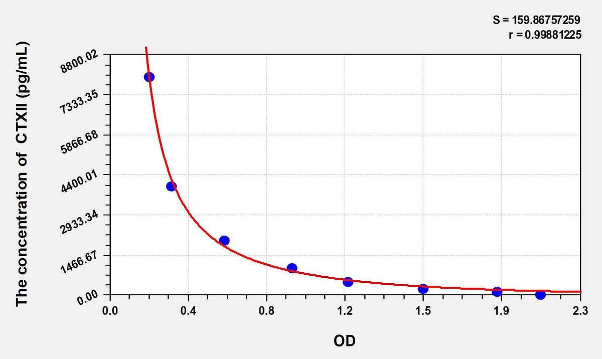 Rat CTXII(Cross Linked C-Telopeptide Of Type II Collagen) ELISA Kit