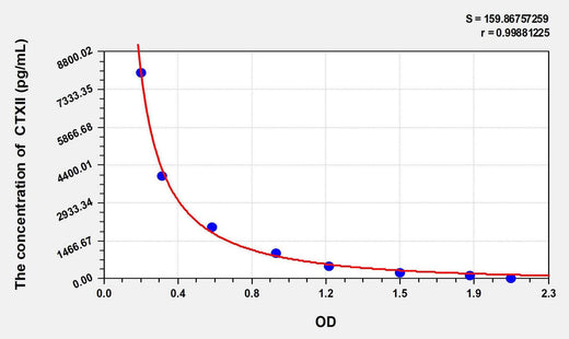 Rat CTXII(Cross Linked C-Telopeptide Of Type II Collagen) ELISA Kit