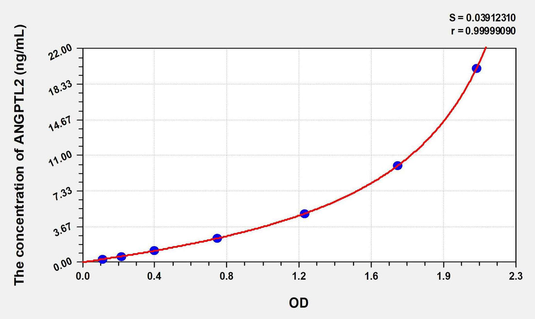 Human ANGPTL2(Angiopoietin Like Protein 2) ELISA Kit