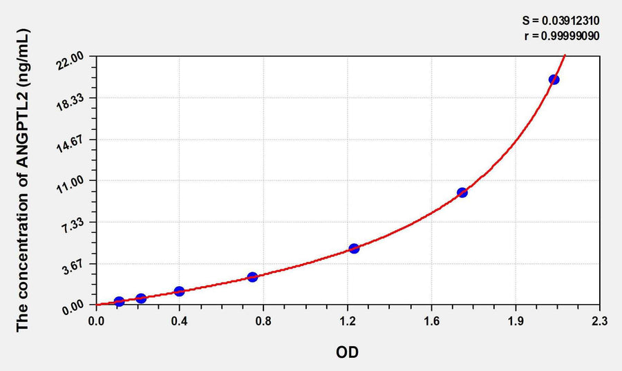 Human ANGPTL2(Angiopoietin Like Protein 2) ELISA Kit