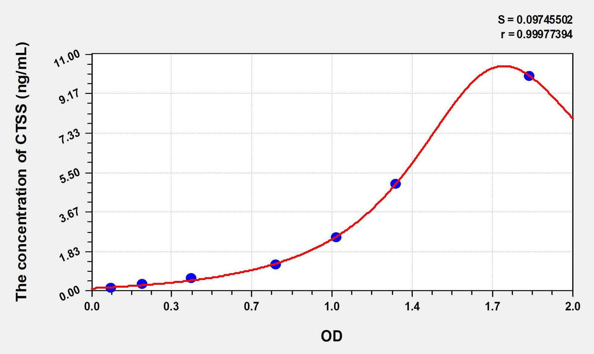 Human CTSS(Cathepsin S) ELISA Kit