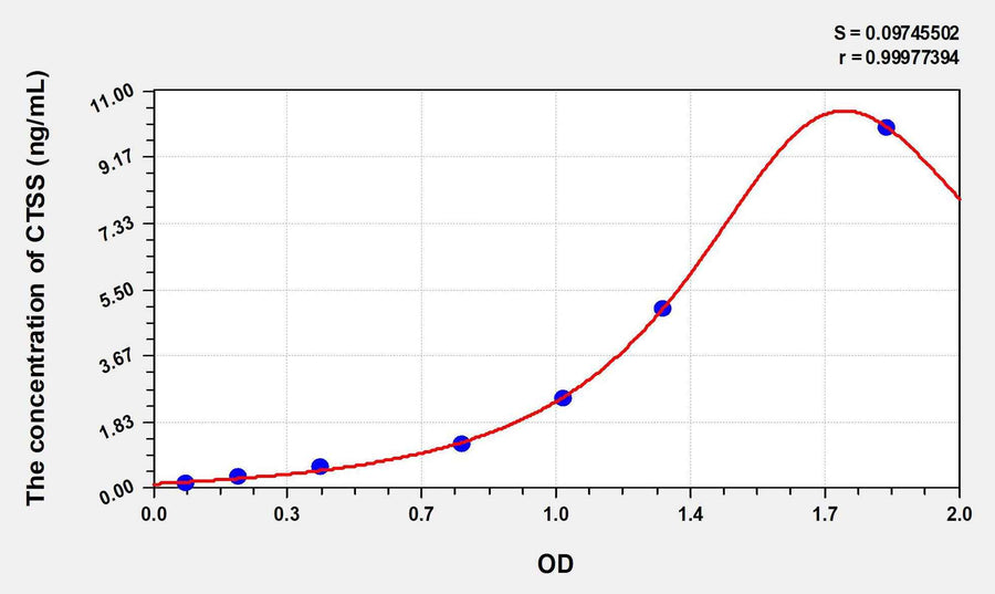 Human CTSS(Cathepsin S) ELISA Kit