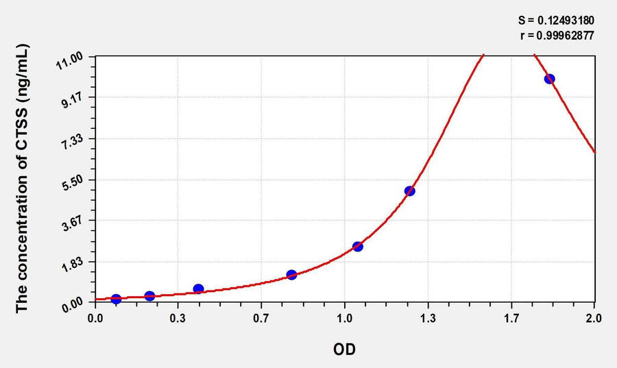 Human CTSS(Cathepsin S) Microsample ELISA Kit