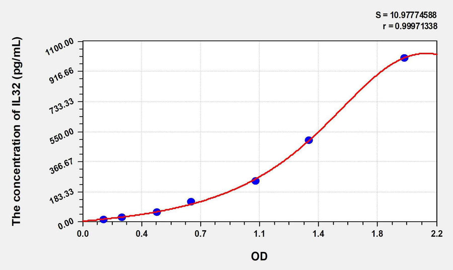 Human IL32(Interleukin 32) ELISA Kit