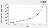 Human IgD(Immunoglobulin D) ELISA Kit