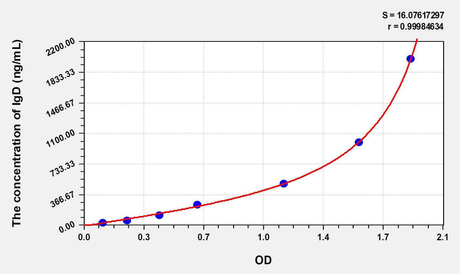 Human IgD(Immunoglobulin D) ELISA Kit