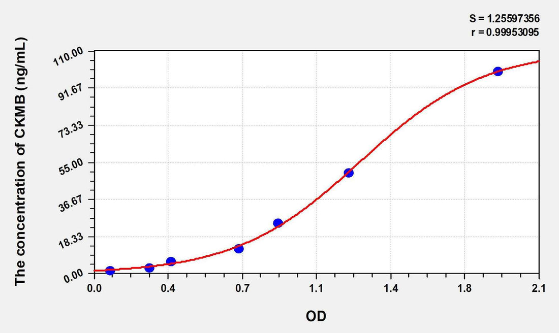Rat CKMB(Creatine Kinase MB Isoenzyme) ELISA Kit