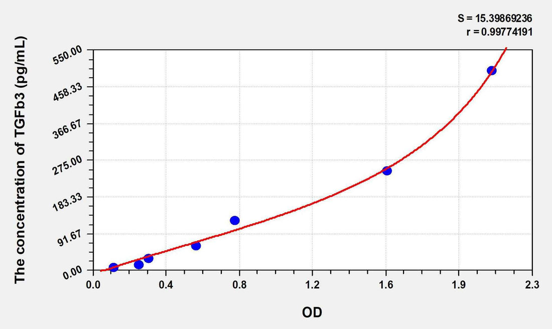 Mouse TGFb3(Transforming Growth Factor Beta 3) ELISA Kit
