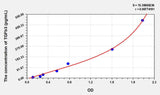 Mouse TGFb3(Transforming Growth Factor Beta 3) ELISA Kit