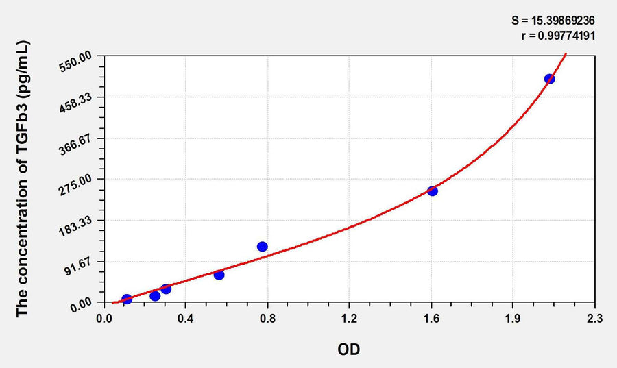 Mouse TGFb3(Transforming Growth Factor Beta 3) ELISA Kit