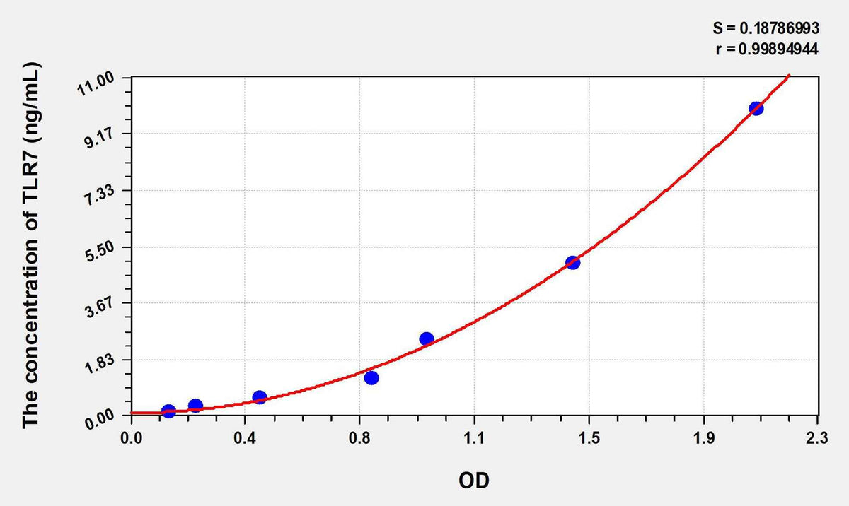 Mouse TLR7(Toll Like Receptor 7) ELISA Kit