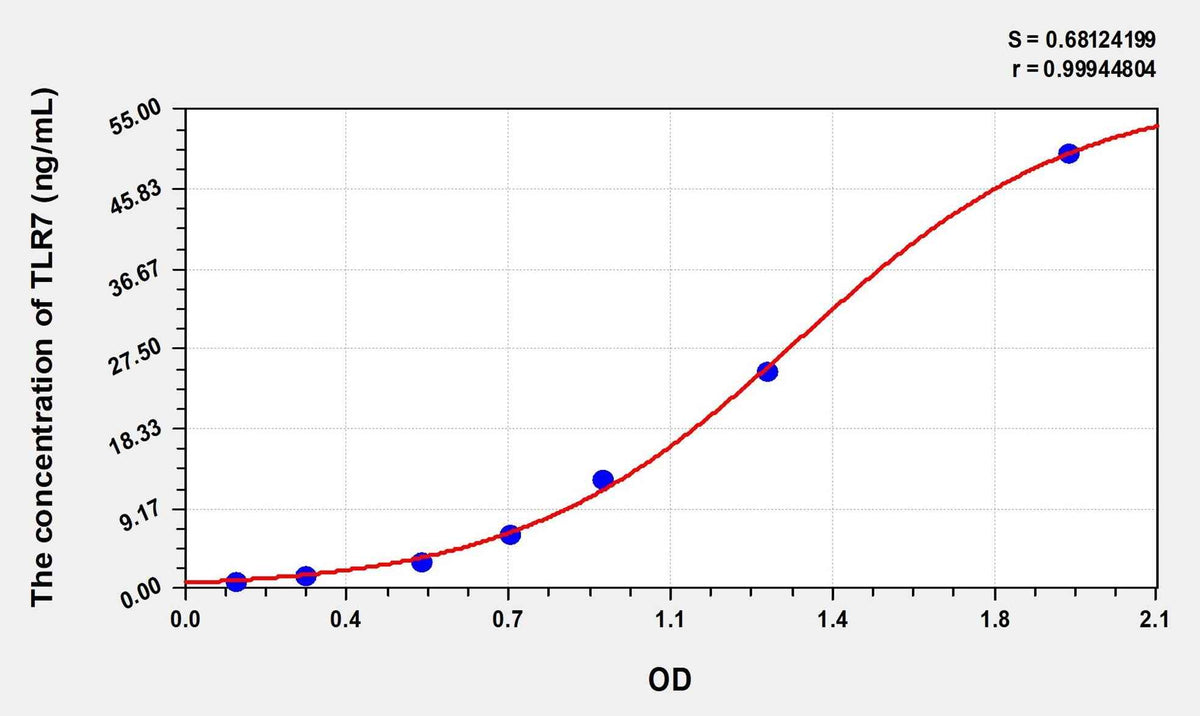 Human TLR7(Toll Like Receptor 7) Microsample ELISA Kit