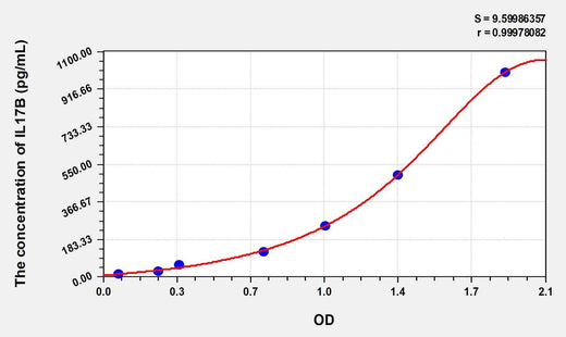 Human IL17B(Interleukin 17B) ELISA Kit