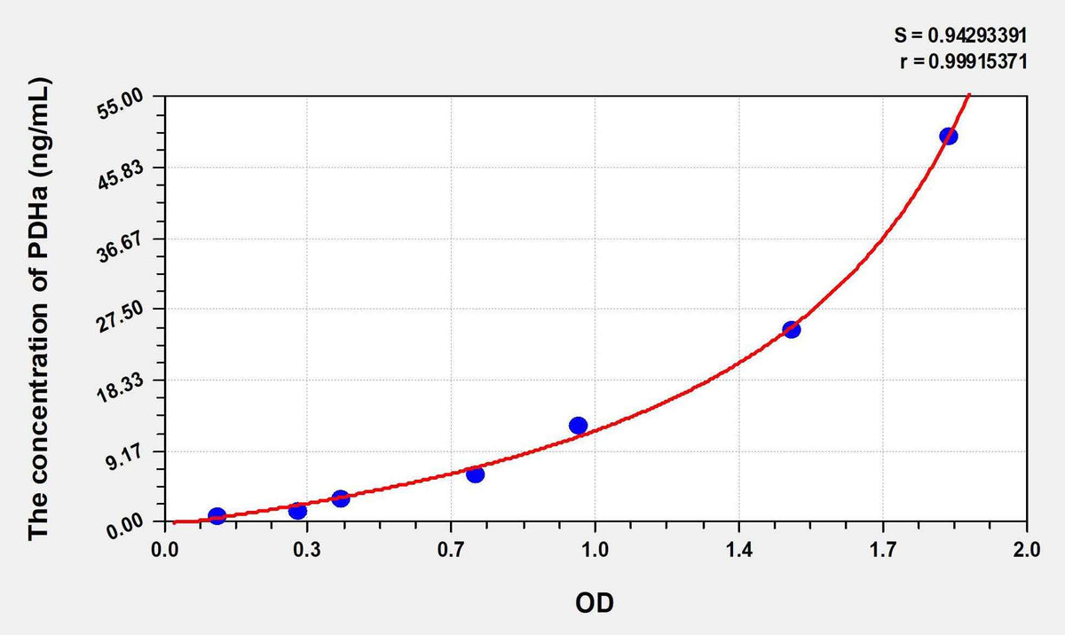 Rat PDHa(Pyruvate Dehydrogenase Alpha) ELISA Kit
