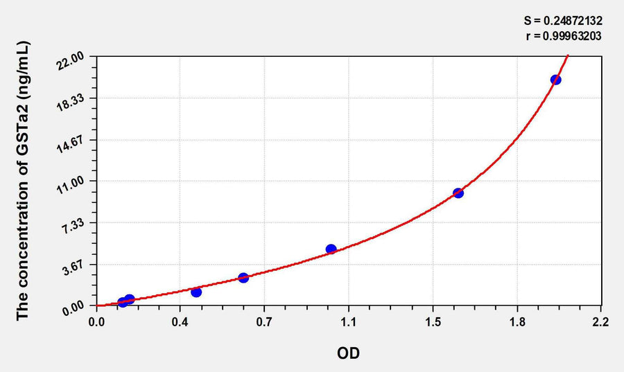 Human GSTa2(Glutathione S Transferase Alpha 2) ELISA Kit