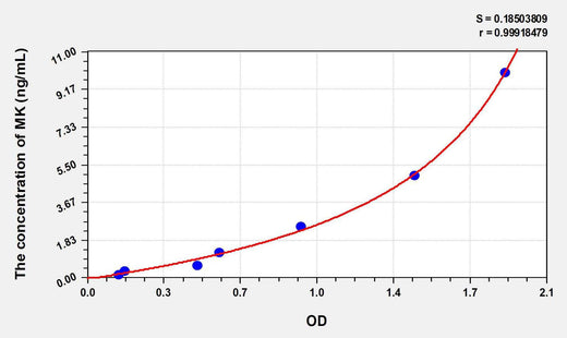Mouse MK(Midkine) ELISA Kit