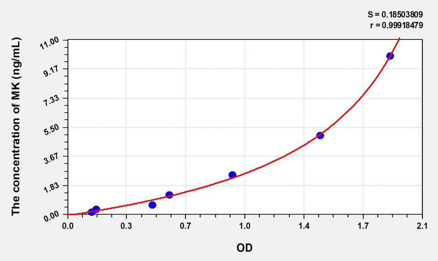 Mouse MK(Midkine) ELISA Kit