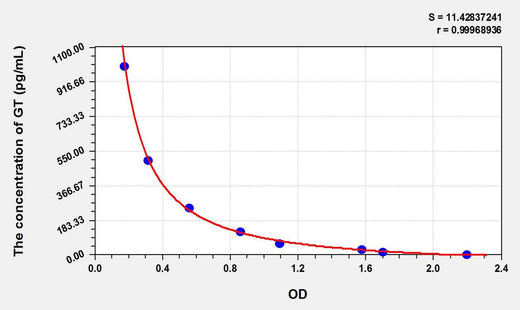 Mouse GT(Gastrin) ELISA Kit