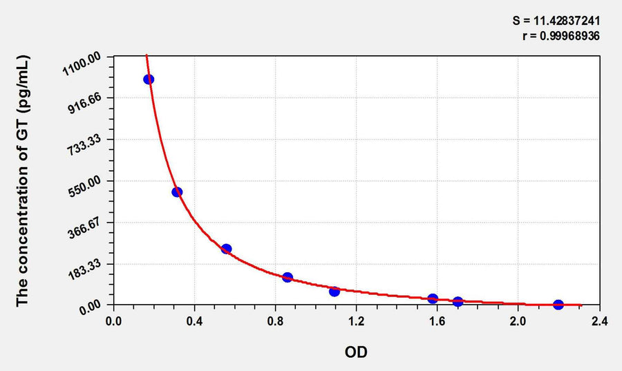 Mouse GT(Gastrin) ELISA Kit