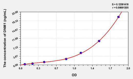 Human DNM1(Dynamin 1) ELISA Kit