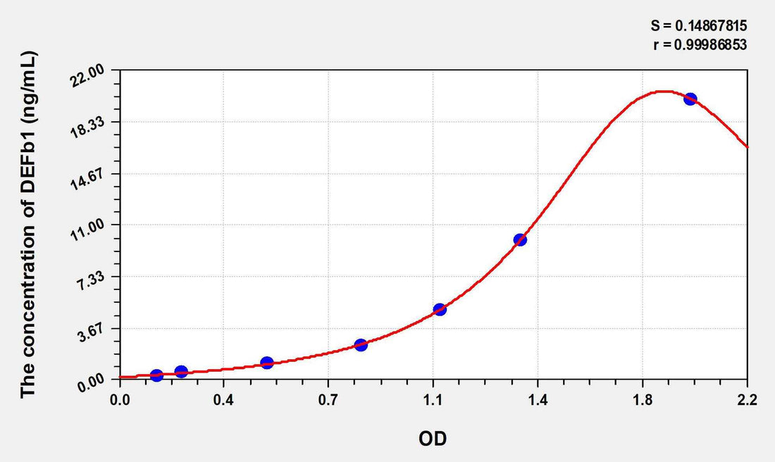 Human DEFb1(Defensin Beta 1) ELISA Kit