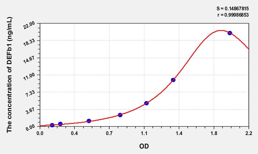Human DEFb1(Defensin Beta 1) ELISA Kit