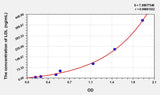 Mouse LDL(Low Density Lipoprotein) ELISA Kit