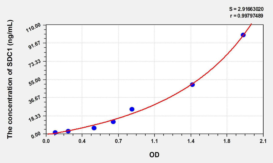 Human SDC1(Syndecan 1) ELISA Kit