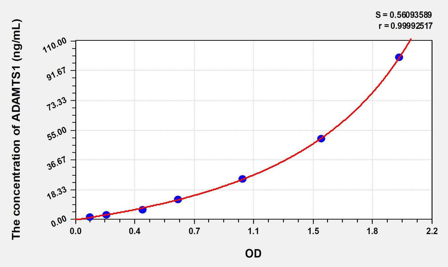 Human ADAMTS1(A Disintegrin And Metalloproteinase With Thrombospondin 1) ELISA Kit
