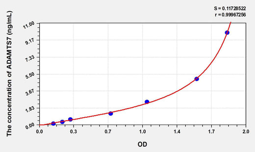 Human ADAMTS7(A Disintegrin And Metalloproteinase With Thrombospondin 7) ELISA Kit
