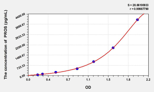 Human PROS(Protein S) ELISA Kit