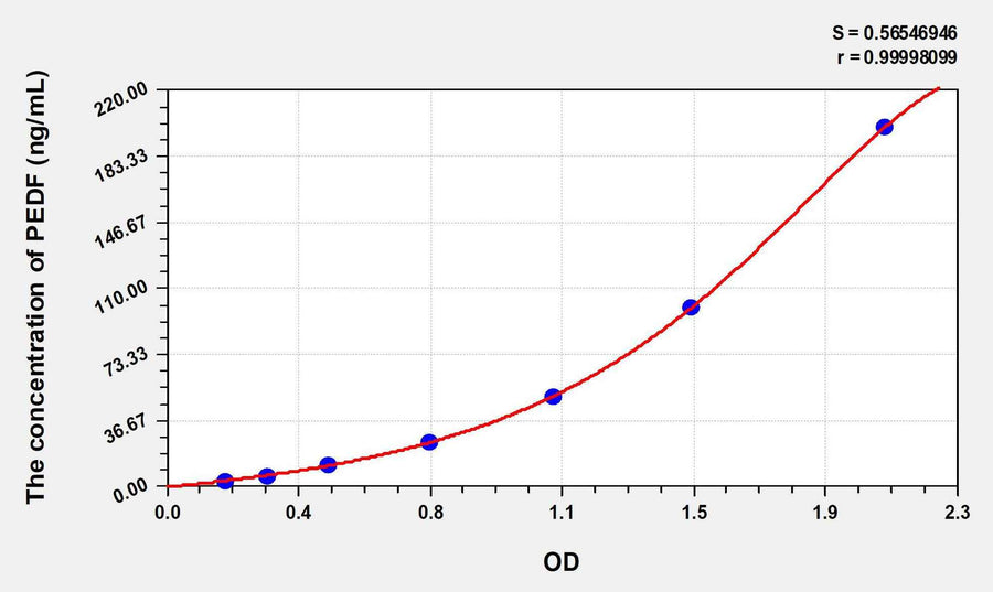 Human PEDF(Pigment Epithelium Derived Factor) ELISA Kit