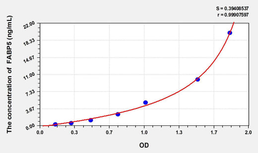 Human FABP5(Fatty Acid Binding Protein 5, Epidermal) ELISA Kit