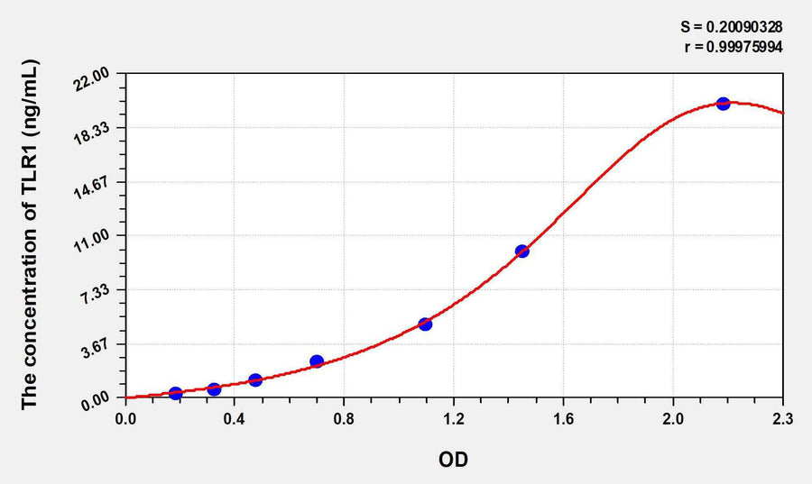 Human TLR1(Toll Like Receptor 1) ELISA Kit