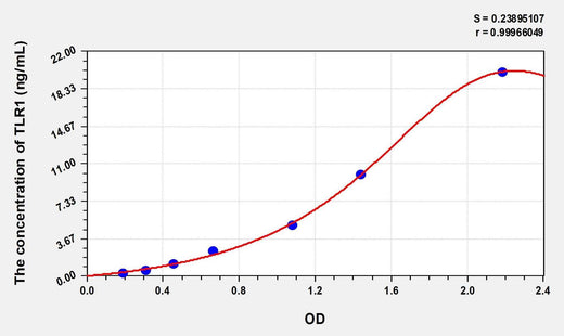 Human TLR1(Toll Like Receptor 1) Microsample ELISA Kit